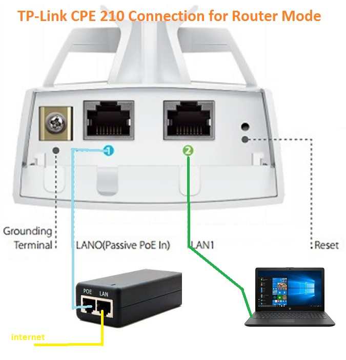 exposure Susteen Accord TP-Link CPE210 AP Router Mode Setup [Gateway Mode]